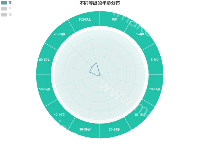 不同等级的年龄分布 - category-work,legend,radar,series-pie,series-radar,title,tooltip