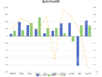 双y轴分割线对齐 - category-work,dataset,grid,legend,series-bar,series-line,title,tooltip