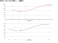 同时从 series.data 处传入 x、y 轴数据 - category-work,grid,series-line,title