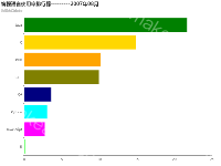 编程语言使用率排行榜---------2007年08月 - category-work,grid,series-bar,title,tooltip