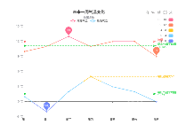 折线图+图例 - category-work,dataZoom,grid,legend,markLine,markPoint,series-line,title,toolbox,tooltip,visualMap
