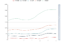 放大缩小datazoom - category-work,grid,series-line,title