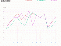 血糖达标率统计 - category-work,grid,legend,series-bar,series-line,title,tooltip