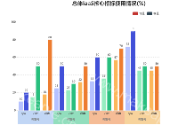 总体IaaS核心指标使用情况(%) - category-work,grid,legend,series-bar,title,tooltip