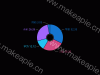 玩转ECharts之实现&ldquo;动态颜色的Label&rdquo; - category-work,series-pie