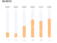 京东物流-销售量对比 - category-work,grid,series-bar,tooltip