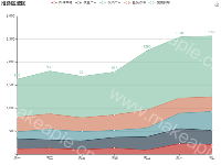 鼠标指向位置，只展示相应数据 - category-work,grid,legend,series-line,title,toolbox,tooltip