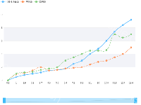 可调节折线图 - category-work,dataZoom,grid,legend,series-line,tooltip