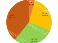 Pie饼状图label position的问题 - category-issue,legend,series-pie,title,tooltip
