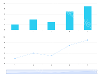 多图联动 - category-work,dataZoom,grid,series-bar,series-line,tooltip