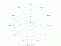 雷达图颜色练习 - category-work,legend,radar,series-radar