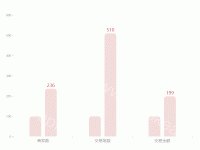 柱状图 叠层 - category-work,grid,legend,series-bar,tooltip