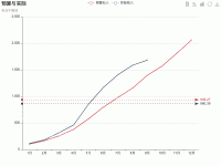 预算收入与实际收入 - category-work,grid,legend,markLine,series-line,title,toolbox,tooltip