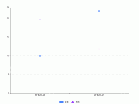 散点图 - category-work,grid,legend,series-scatter,tooltip