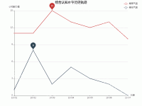 个性化认知诊断-综合认知水平历史轨迹 - category-work,grid,legend,markPoint,series-line,title,tooltip