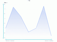 雨量折线图 - category-work,dataZoom,graphic,grid,legend,series-line,tooltip