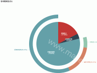 复合饼图 - category-work,series-pie,title,tooltip
