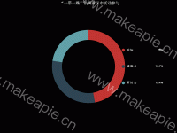 饼图右侧的图例样式如何自定义？ - category-issue,category-solved,legend,series-pie,title,tooltip