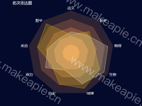 名次雷达图 - category-work,legend,radar,series-radar,title,tooltip