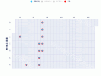 显示时间段内数据 - calendar,category-work,legend,series-scatter,tooltip