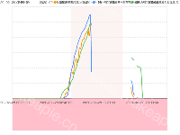 帮同事写的代码 - category-work,grid,legend,markArea,series-line,tooltip