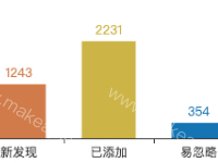 商品链接分类 - category-work,dataset,grid,series-bar,visualMap