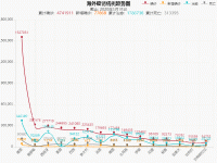 海外疫情病例趋势图 - category-work,dataZoom,grid,legend,series-line,title,tooltip
