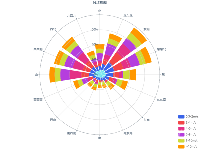 风玫瑰图 - category-work,legend,polar,series-bar,title,tooltip
