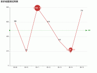 单条折线图示例 - category-work,grid,markLine,markPoint,series-line,title,tooltip