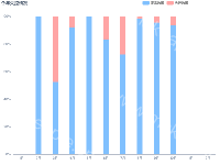 今年失控情况 - category-work,grid,legend,series-bar,title,tooltip