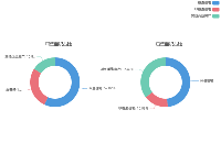 双环形图比较 - category-work,dataset,legend,series-pie,title,tooltip