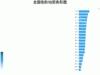 全国色阶地图条形图 - category-work,geo,grid,series-bar,series-map,title,tooltip,visualMap