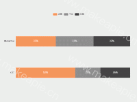 腾讯钉钉评价对比 - category-work,grid,legend,series-bar,title,tooltip