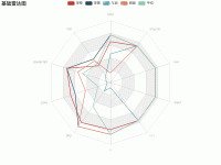 基础雷达图 - category-work,legend,radar,series-radar,title,tooltip