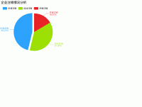 企业注销情况分析 - category-work,legend,series-pie,title,tooltip