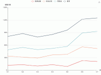 湖北省各类车辆报警次数 - category-work,grid,legend,series-line,toolbox,tooltip