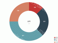 多维度拼图双重标题居中 - category-work,legend,series-pie,title,tooltip