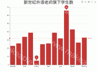 新世纪外语老师旗下学生数 - category-work,grid,markLine,markPoint,series-bar,title,toolbox,tooltip