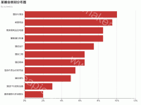 某展会商品类别分布图 - category-work,grid,legend,series-bar,title,tooltip