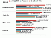分类实验的测评可视化，精确度、回归率、F值 - category-work,grid,legend,series-bar