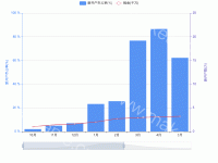 新开户市占率 - category-work,dataZoom,grid,legend,series-bar,series-line,title,tooltip