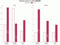 ECharts Canvas vs SVG 渲染性能 - category-work,grid,legend,series-bar,series-scatter,title