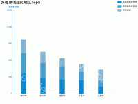 食品经营情况 - category-work,grid,legend,series-bar,title,tooltip