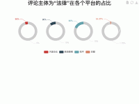 评论主体为&ldquo;法律&rdquo;在各个平台的占比 - category-work,legend,series-pie,title,toolbox
