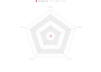 雷达图坐标不能设置合适的最小值 - category-issue,legend,radar,series-radar