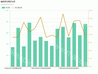 抽检异议情况分析 - category-work,grid,legend,series-bar,series-line,title,tooltip
