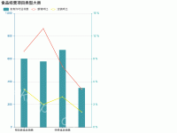 广西食品经营许可&mdash;&mdash;食品经营项目类型 - category-work,grid,legend,series-bar,series-line,title,tooltip