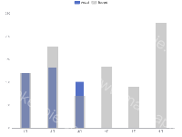 数据集 重合柱状图 - category-work,dataset,grid,legend,series-bar,tooltip