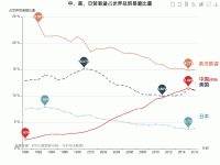 中、美、日贸易量占世界总贸易量比重 - category-work,dataZoom,grid,markPoint,series-line,title,toolbox,tooltip