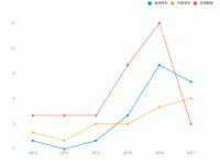 对tooltip进行修改的折线图 - category-work,grid,legend,series-line,tooltip